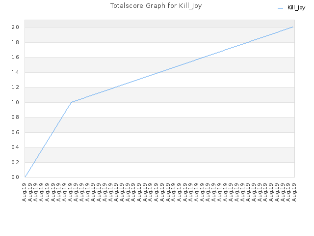 Totalscore Graph for Kill_Joy