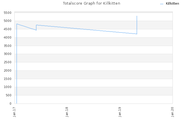 Totalscore Graph for Killkitten