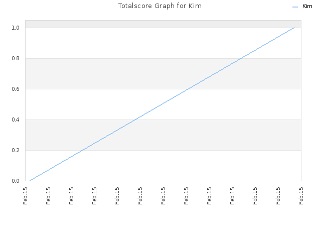 Totalscore Graph for Kim