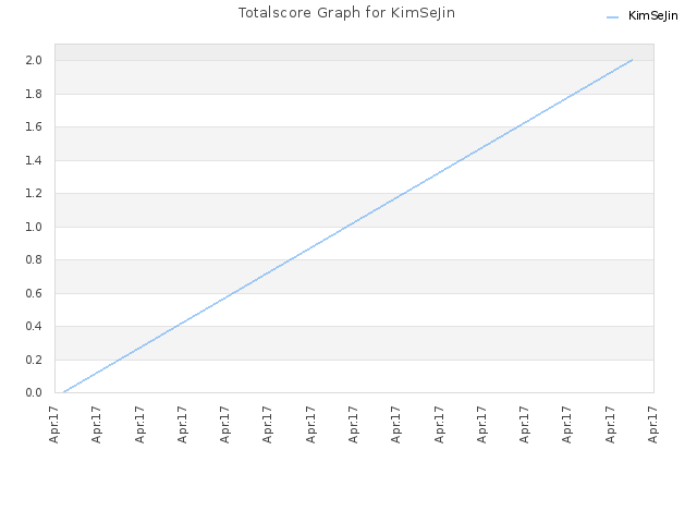 Totalscore Graph for KimSeJin
