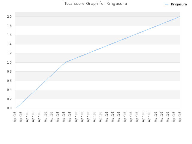 Totalscore Graph for Kingasura