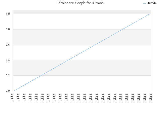 Totalscore Graph for Kirade