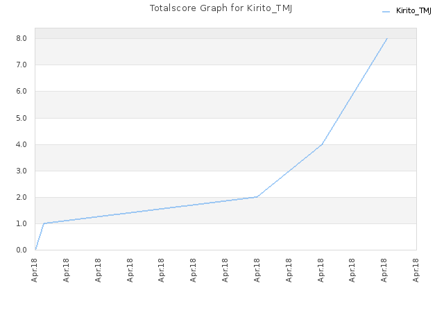 Totalscore Graph for Kirito_TMJ