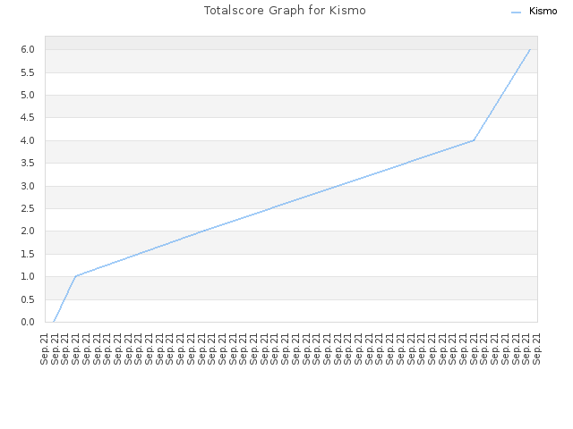 Totalscore Graph for Kismo