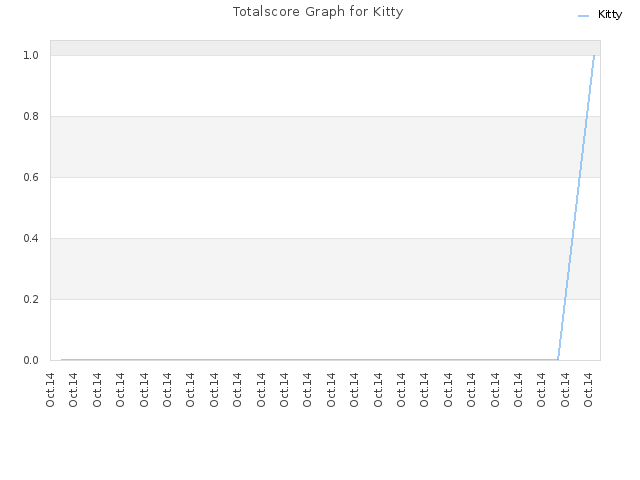 Totalscore Graph for Kitty