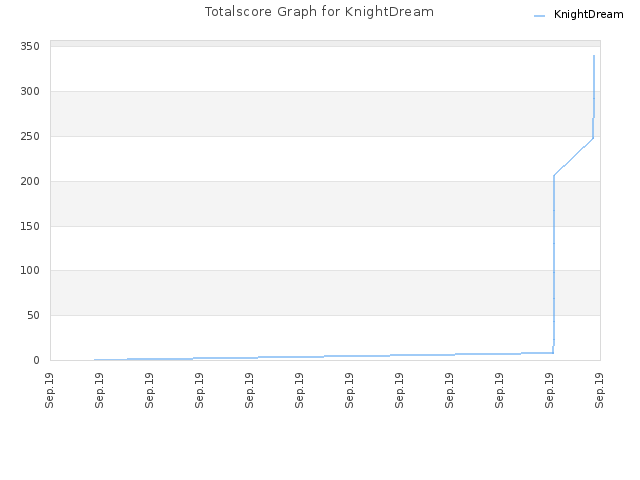 Totalscore Graph for KnightDream