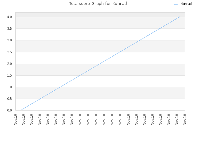 Totalscore Graph for Konrad