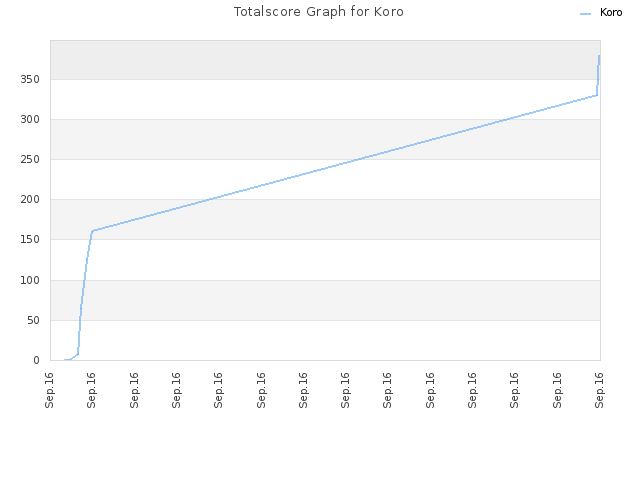 Totalscore Graph for Koro