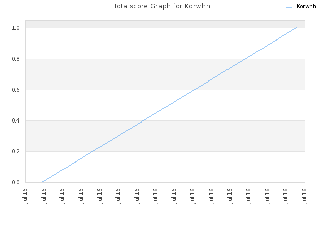 Totalscore Graph for Korwhh