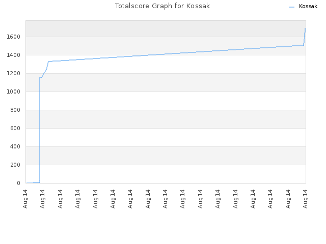 Totalscore Graph for Kossak