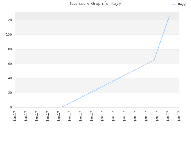 Totalscore Graph for Koyy
