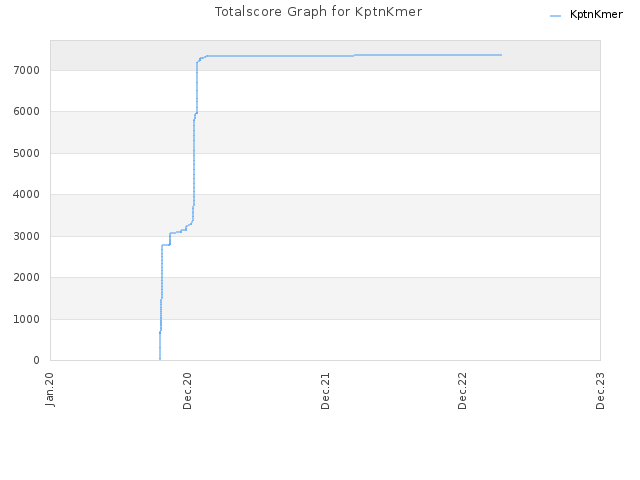 Totalscore Graph for KptnKmer