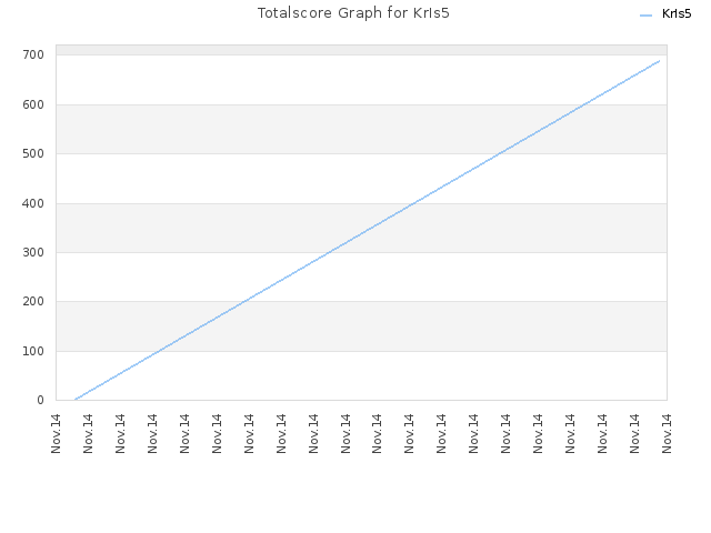 Totalscore Graph for KrIs5