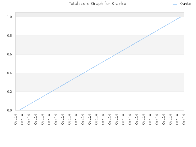 Totalscore Graph for Kranko