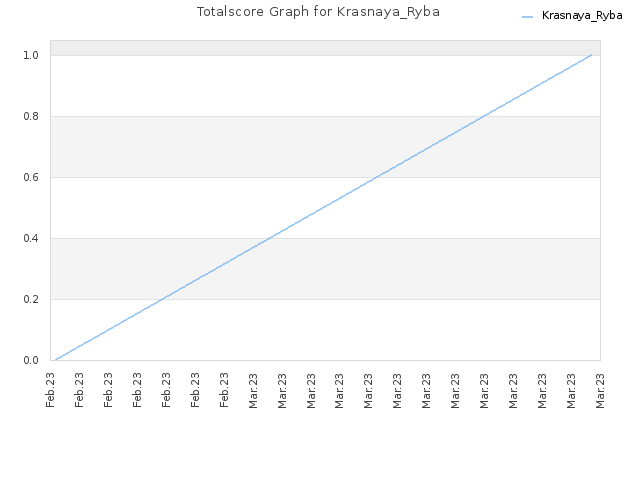 Totalscore Graph for Krasnaya_Ryba