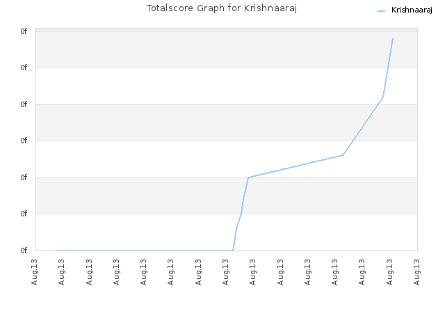 Totalscore Graph for Krishnaaraj