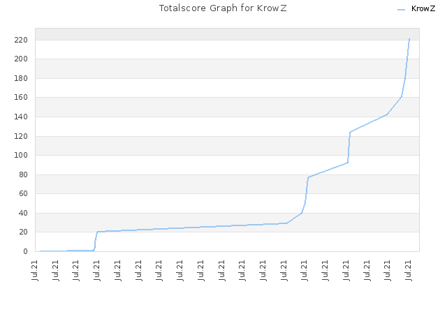 Totalscore Graph for KrowZ