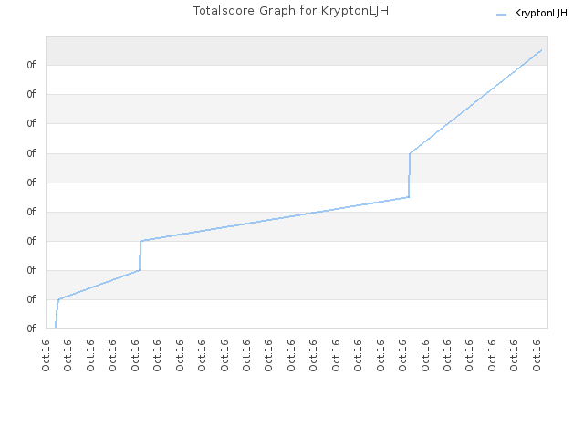 Totalscore Graph for KryptonLJH
