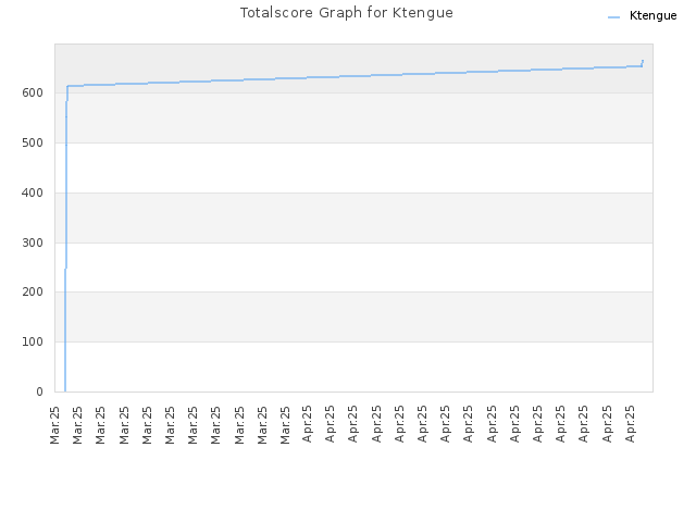 Totalscore Graph for Ktengue