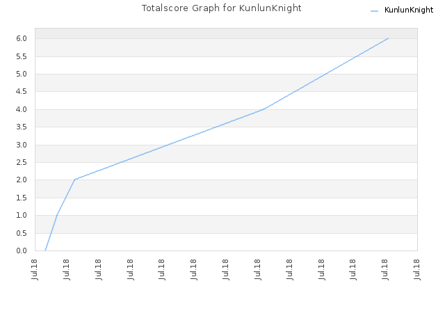Totalscore Graph for KunlunKnight