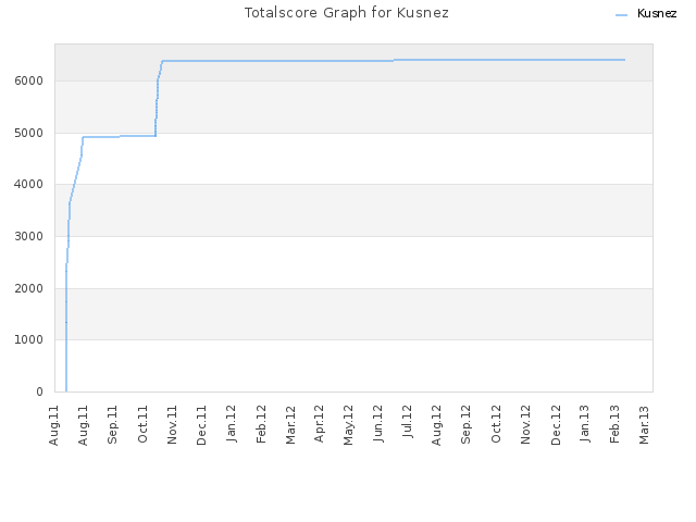 Totalscore Graph for Kusnez