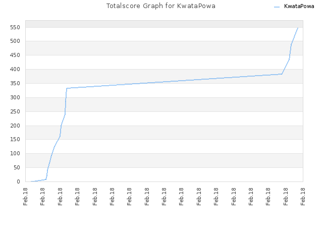 Totalscore Graph for KwataPowa