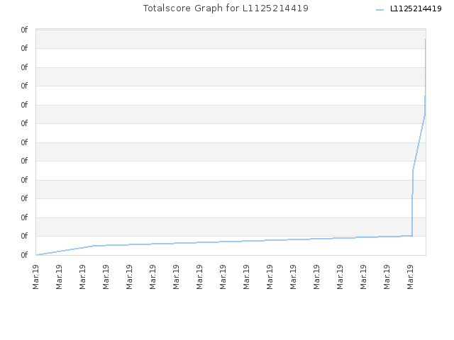Totalscore Graph for L1125214419