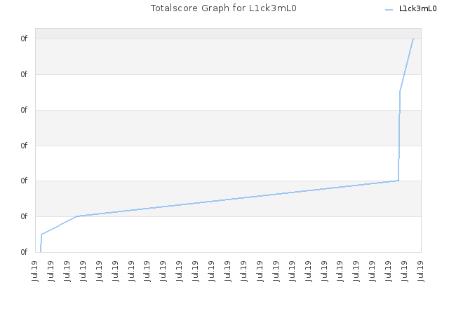 Totalscore Graph for L1ck3mL0