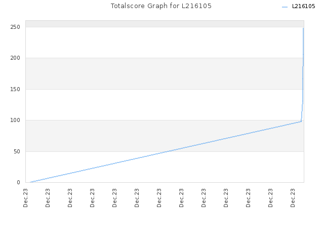 Totalscore Graph for L216105