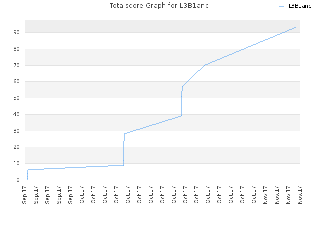 Totalscore Graph for L3B1anc