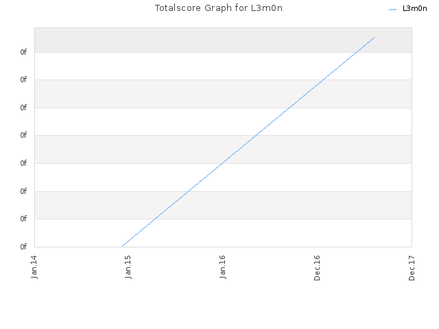 Totalscore Graph for L3m0n