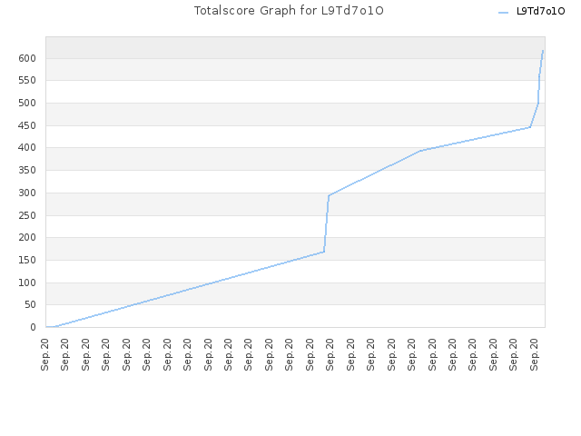 Totalscore Graph for L9Td7o1O