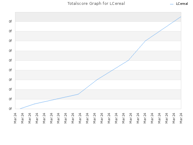 Totalscore Graph for LCereal