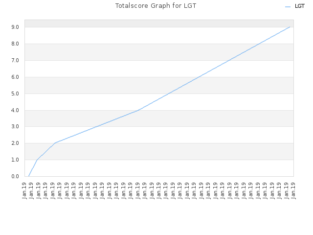 Totalscore Graph for LGT
