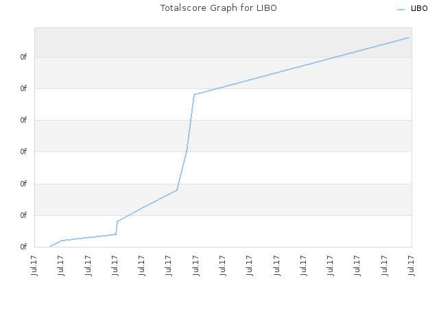 Totalscore Graph for LIBO
