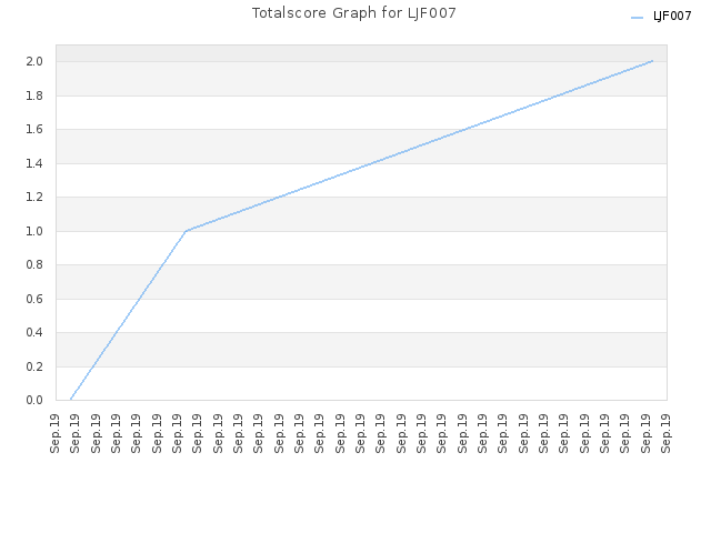 Totalscore Graph for LJF007