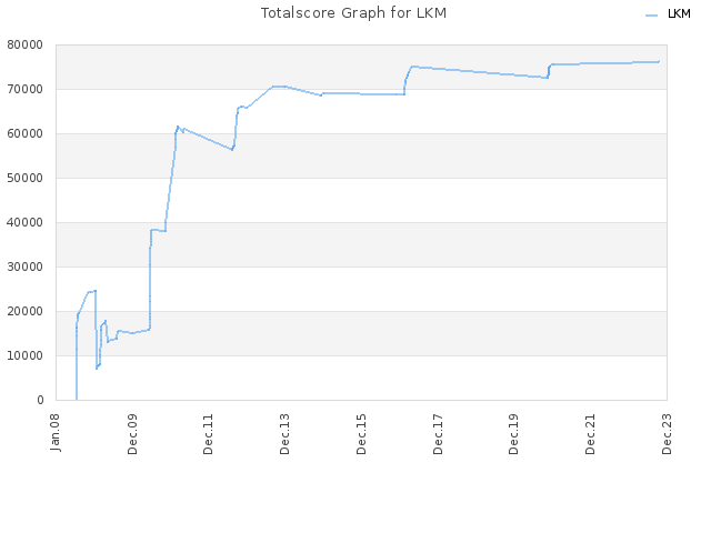 Totalscore Graph for LKM