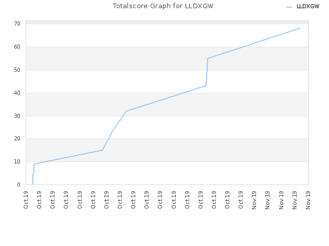 Totalscore Graph for LLDXGW