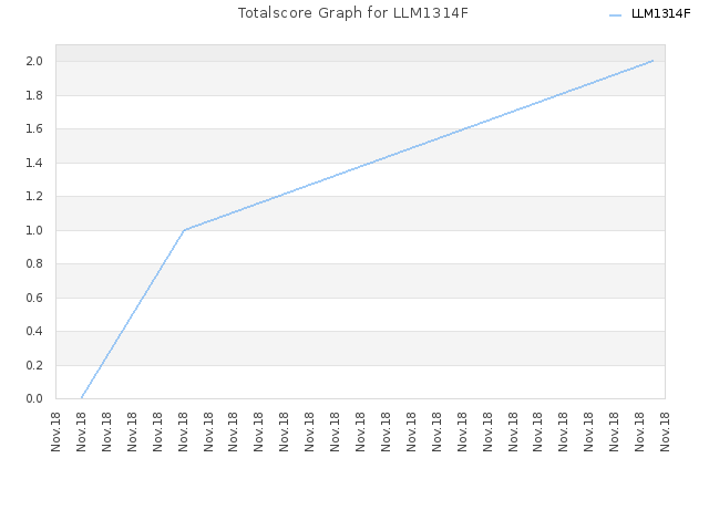 Totalscore Graph for LLM1314F