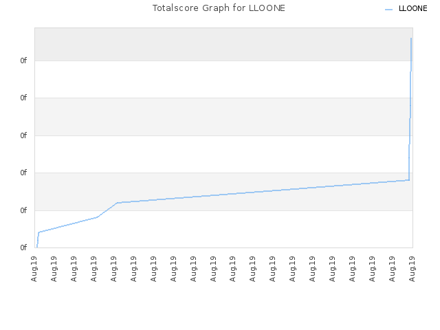 Totalscore Graph for LLOONE