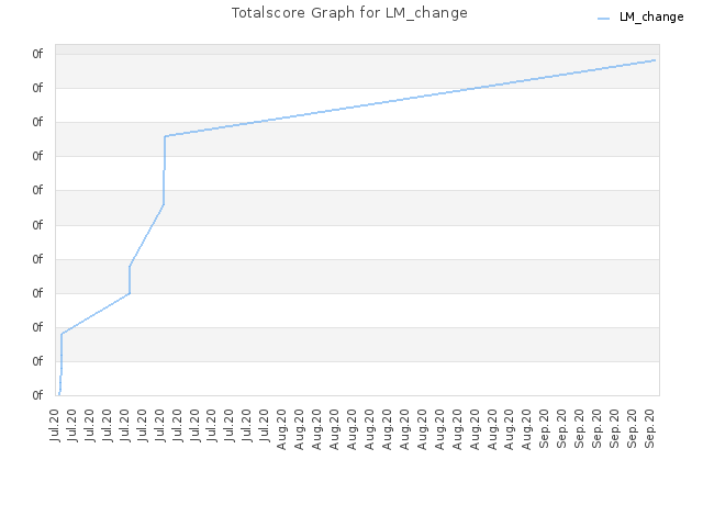 Totalscore Graph for LM_change