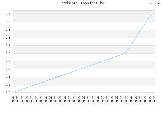 Totalscore Graph for LPka