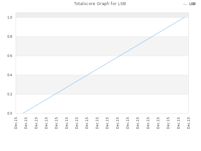 Totalscore Graph for LSB