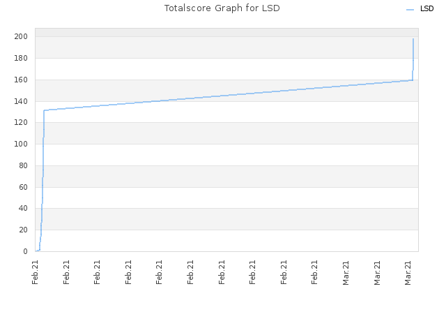 Totalscore Graph for LSD