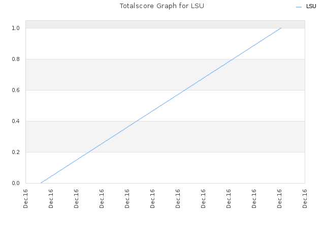 Totalscore Graph for LSU