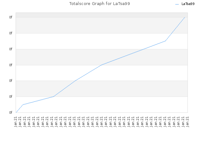 Totalscore Graph for LaTsa99