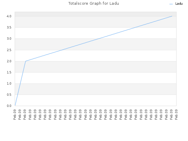 Totalscore Graph for Ladu