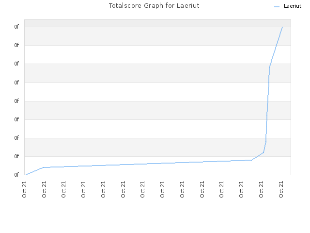Totalscore Graph for Laeriut
