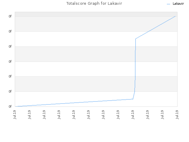 Totalscore Graph for Lakavir
