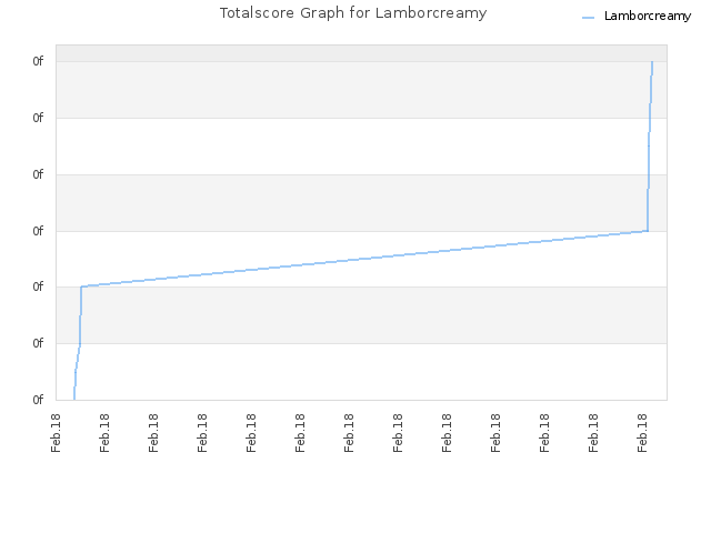 Totalscore Graph for Lamborcreamy